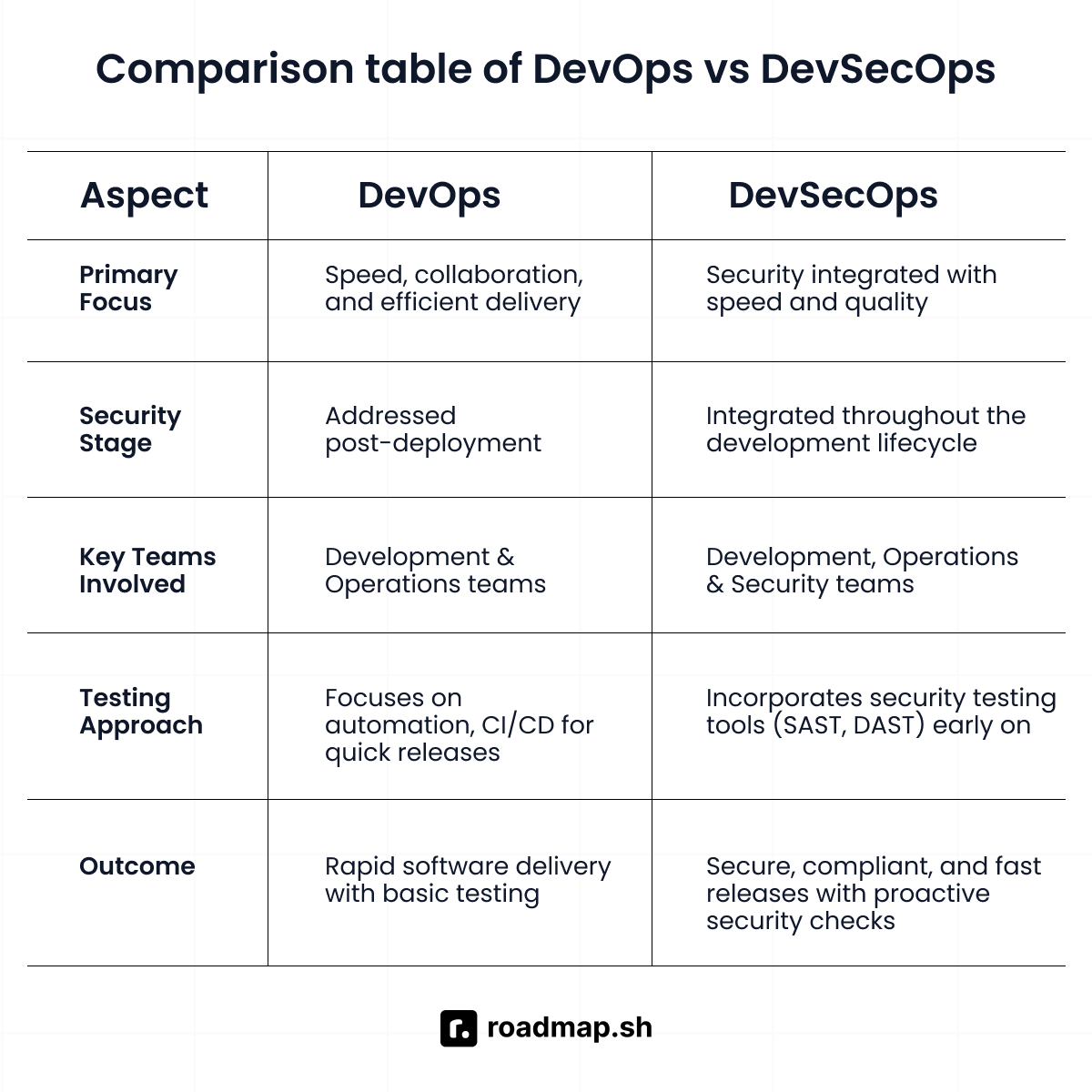 DevOps vs DevSecOps