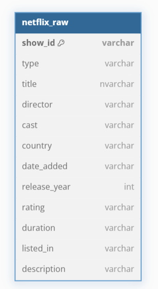 Image showing netflix_raw table new schema