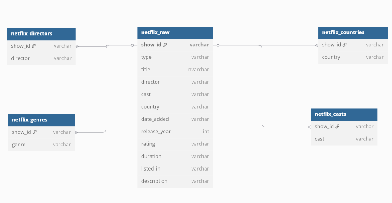 Image of the new Database Schema with the new tables we created