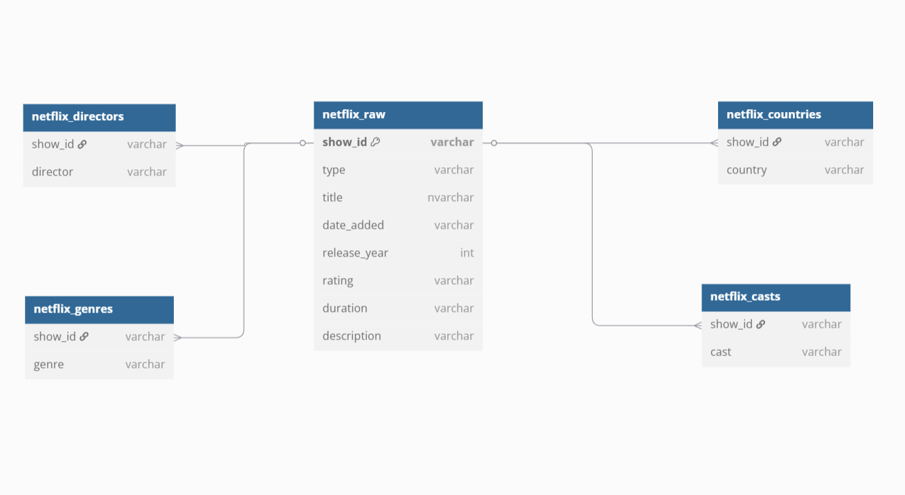 Image of the final Schema with the changes on the columns of netflix_raw and the creation of all the other tables