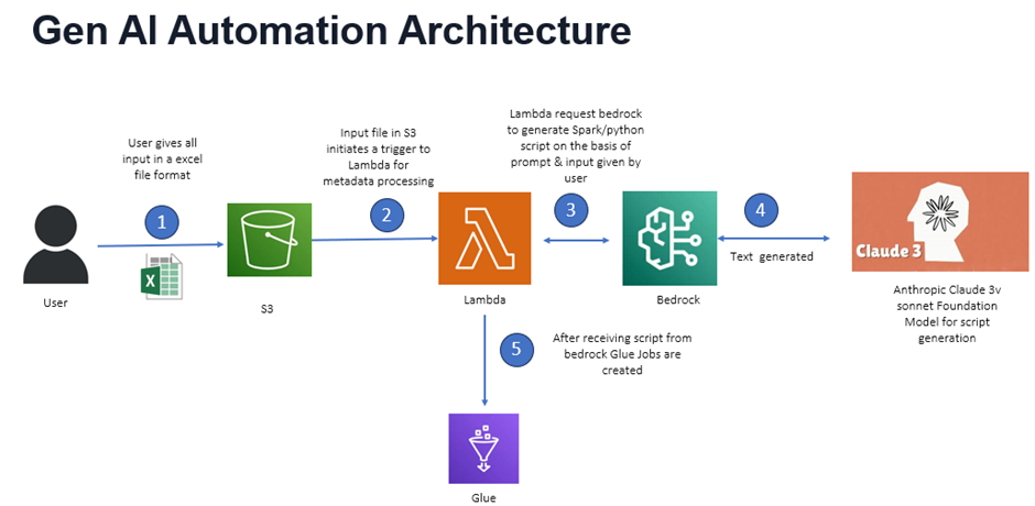 GenAI Automation architecture