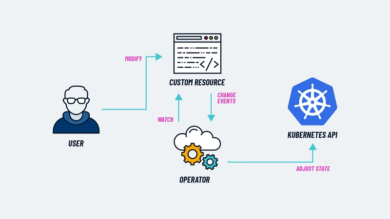 Kubernetes Operators - The k8s orchestration "service"