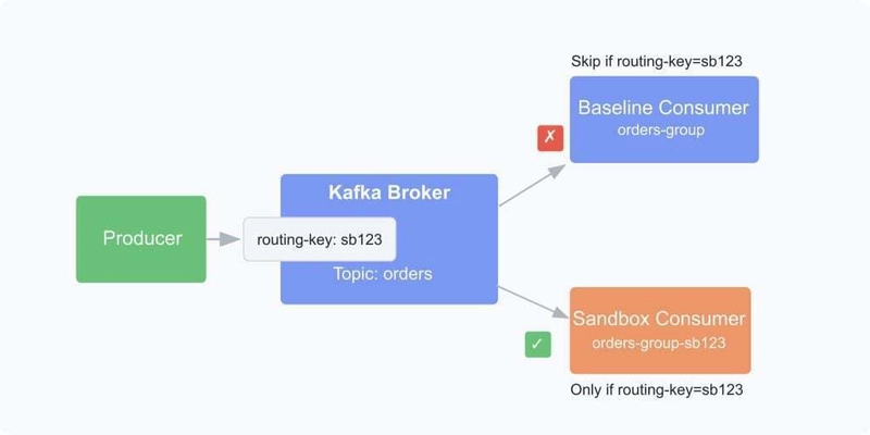 Testing Microservices: Message Isolation for Kafka, SQS, More