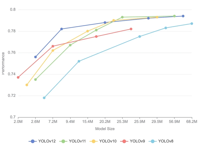 YOLOv12: The Next Evolution in Document Layout Analysis