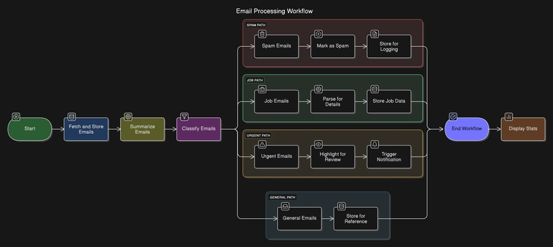 Building an Intelligent Email and Job Application Tracker with LangChain & LangGraph
