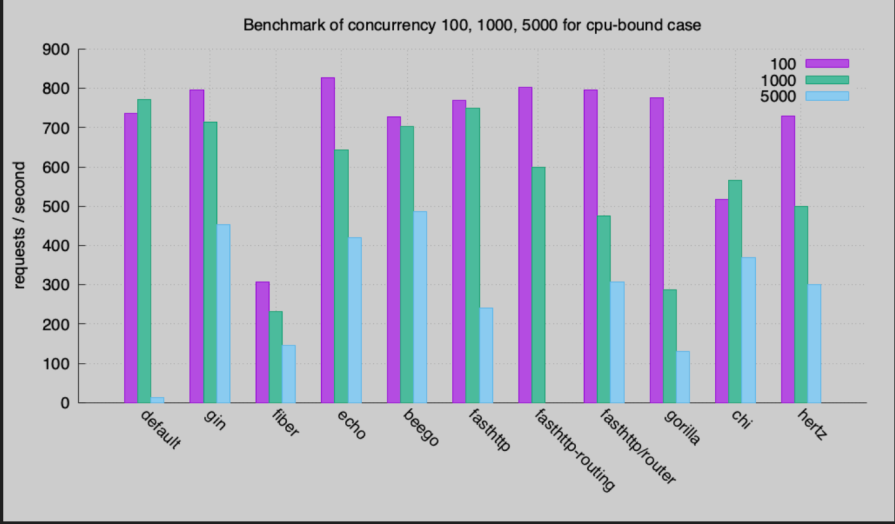 graph of benchmark of concurrency for go web frameworks
