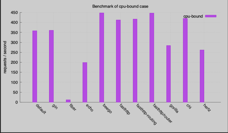 graph showing benchmark of cpu bound case