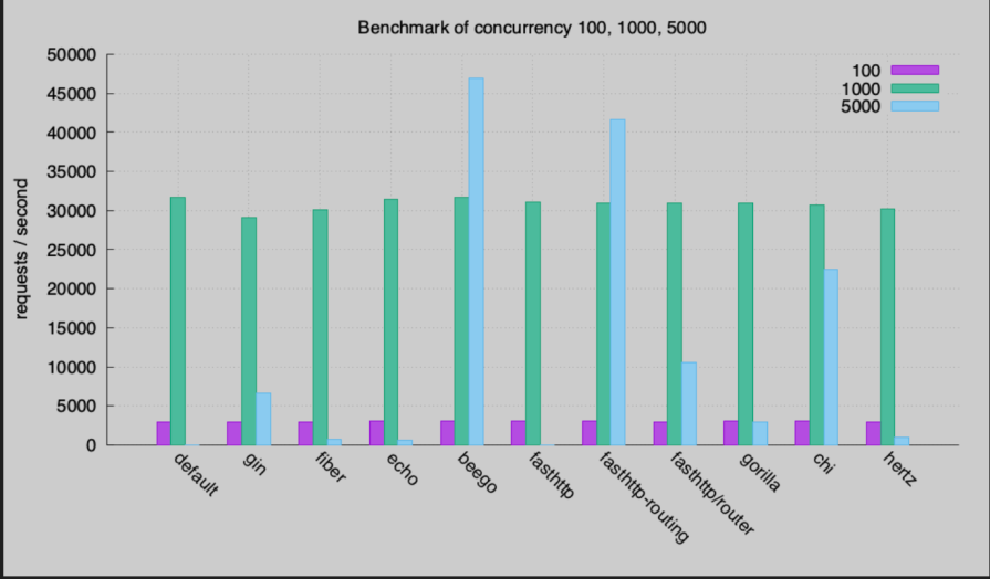 graph showing benchmark of concurrent request handling