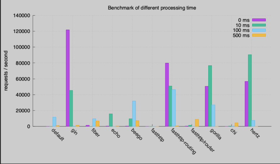 graph showing benchmark different processing time