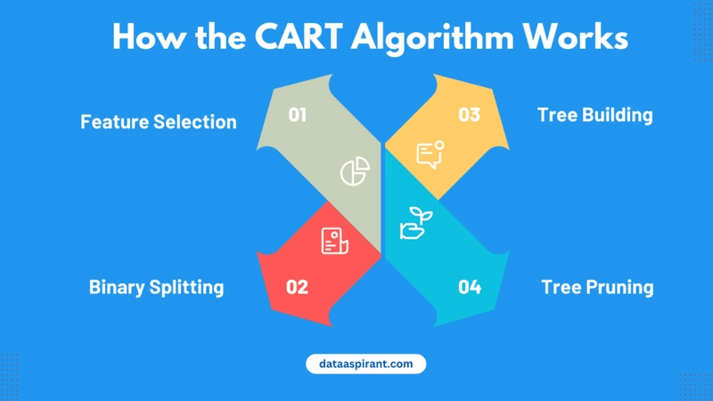 Regression with CART Trees