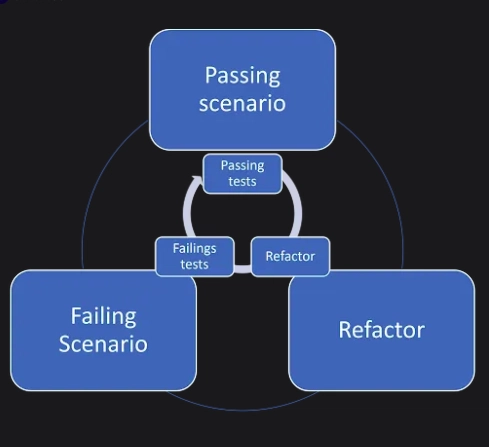 Test Driven Development
