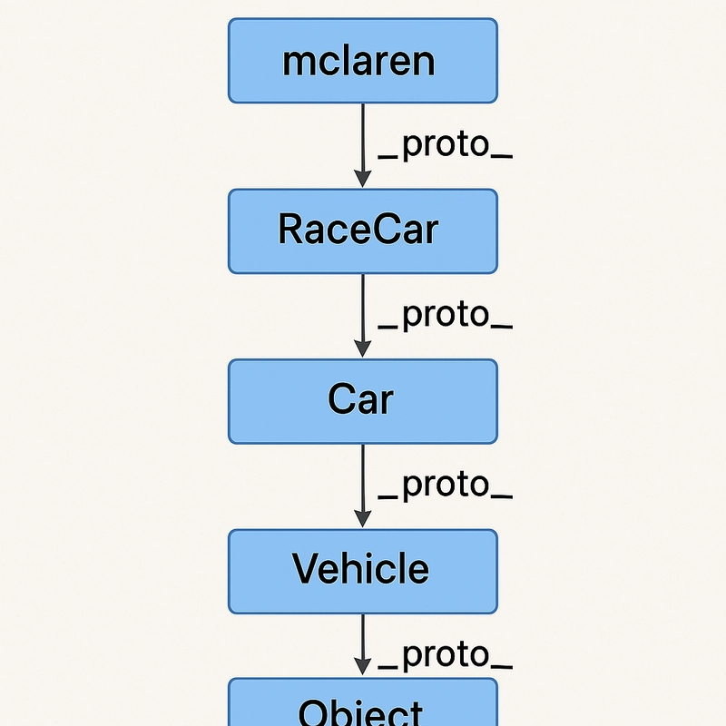 Do you know how it works? - JavaScript Prototype and __proto__