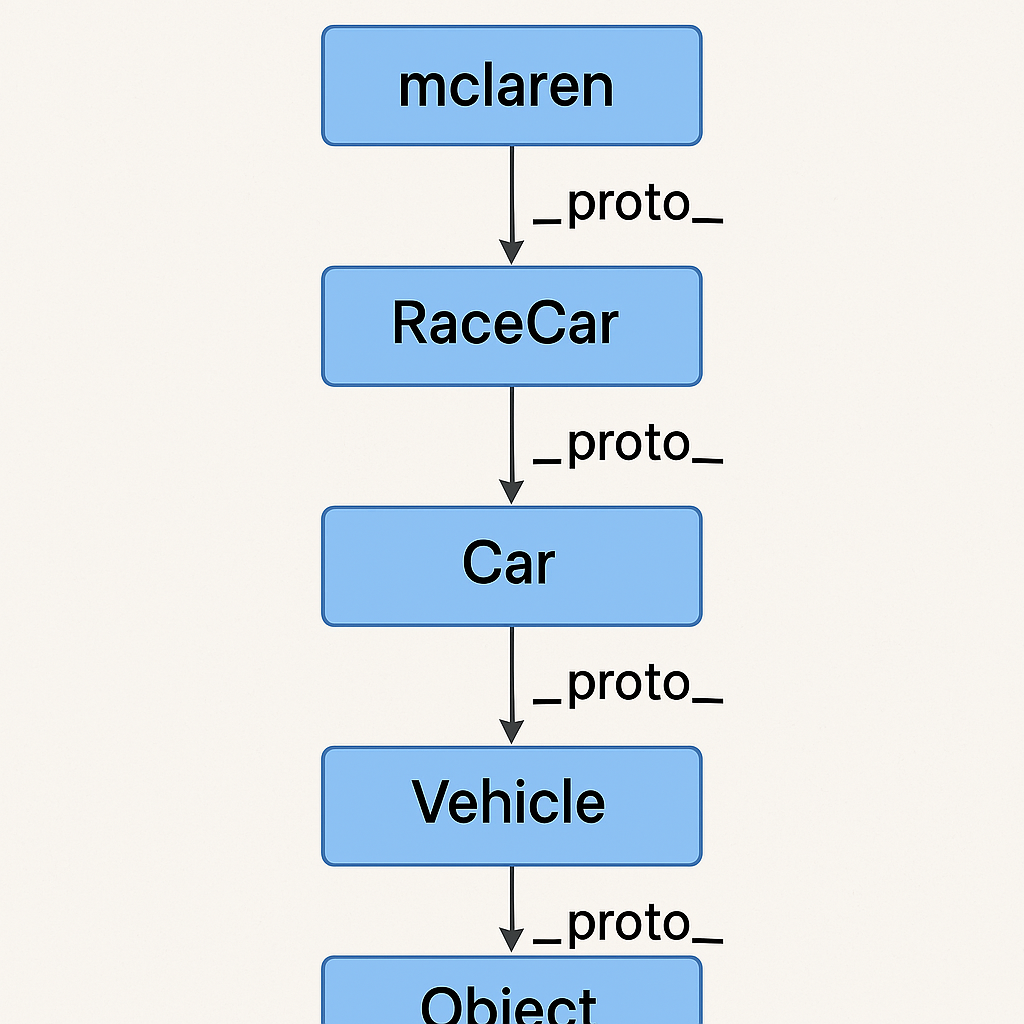 Protype Chain