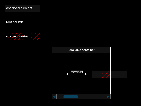 Detecting size and position change of a DOM element as a result of scroll, resize or zoom with IntersectionObserver.