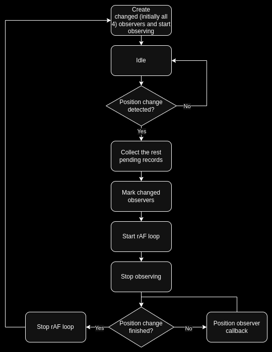 position observer flow chart
