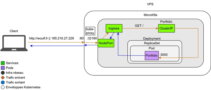 Article 4 : Déploiement Kubernetes avec GitOps