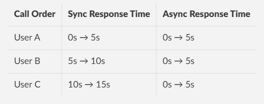 🚀 WSGI vs ASGI — Sync vs Async in Python Web Development (Made Simple)