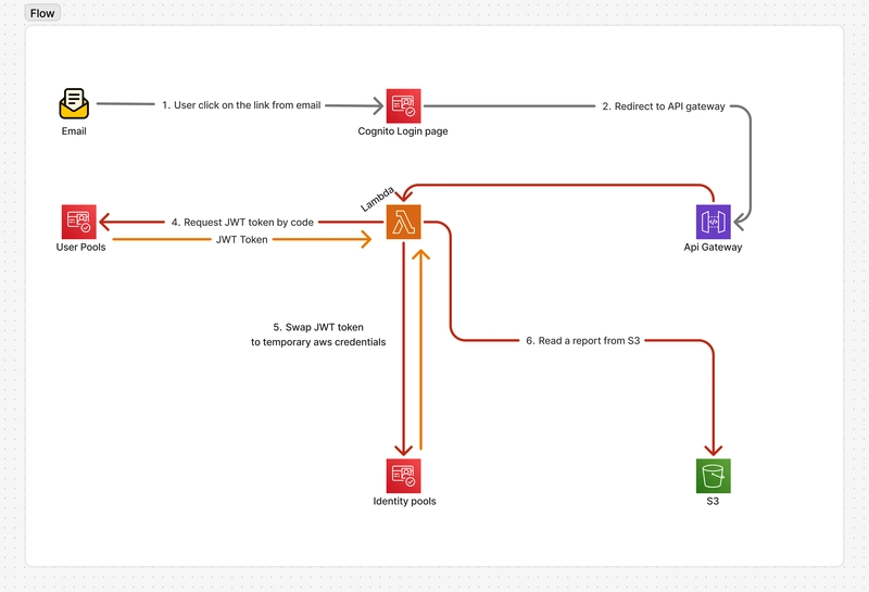 Send reports safely via email(mailbox).