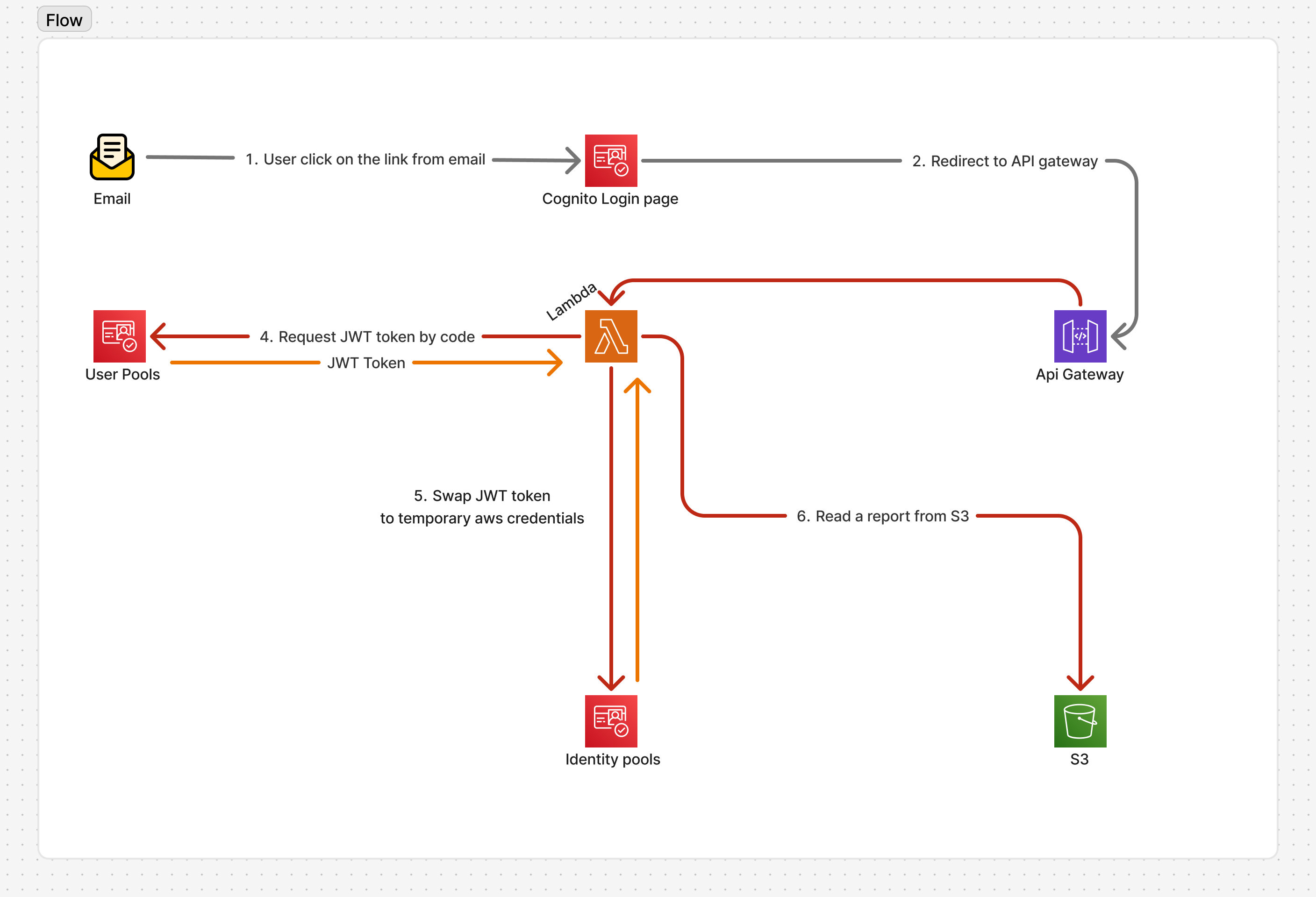 Solution diagram