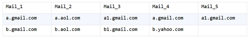 Deduplicate between an uncertain number of columns:SQL VS SPL #15