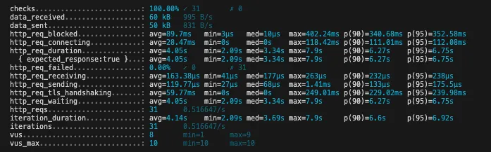 Result for K6 average load testing