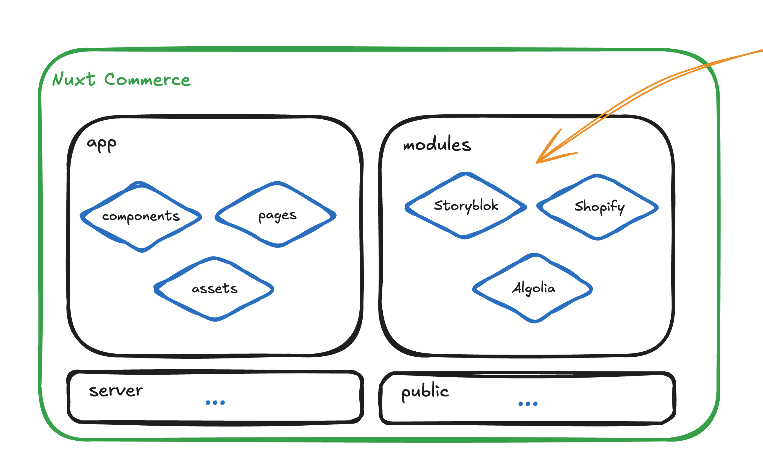 Nuxt Commerce Modular Architecture