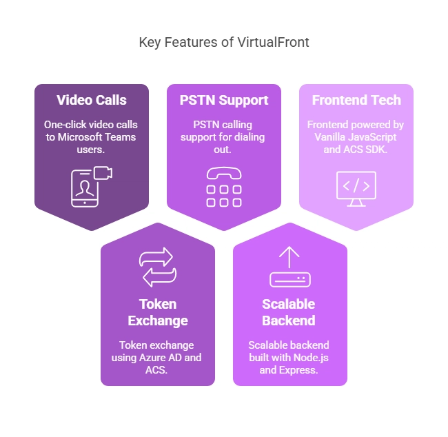 Building Seamless Communication: Integrating VirtualFront with Microsoft Teams via Azure Communication Services (ACS)