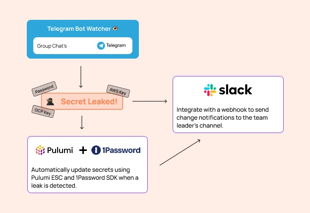 🥷antileaked.io | Telegram bot that watches your group for leaked secrets and auto-rotates them via 1Password and Pulumi ESC.