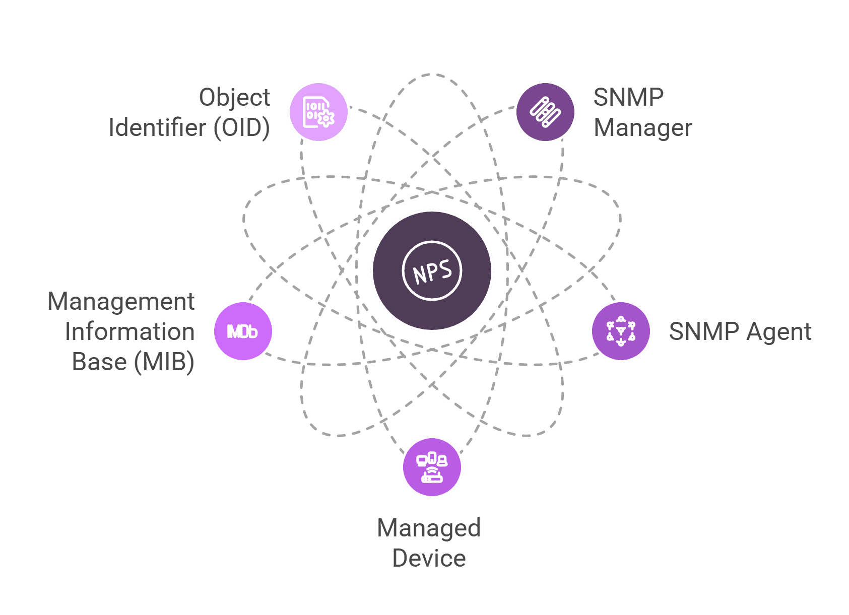 SNMP Components
