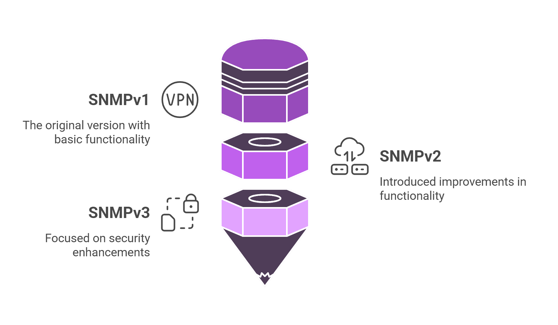 SNMP Versions