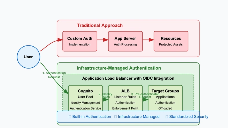 Zero-Code Authentication: Unleashing AWS Application Load Balancer's Built-in capabilities for simplifying user login