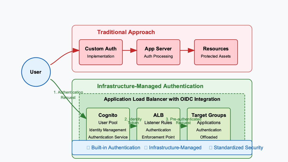 Zero-code Authentication thanks to Application Load Balanncer