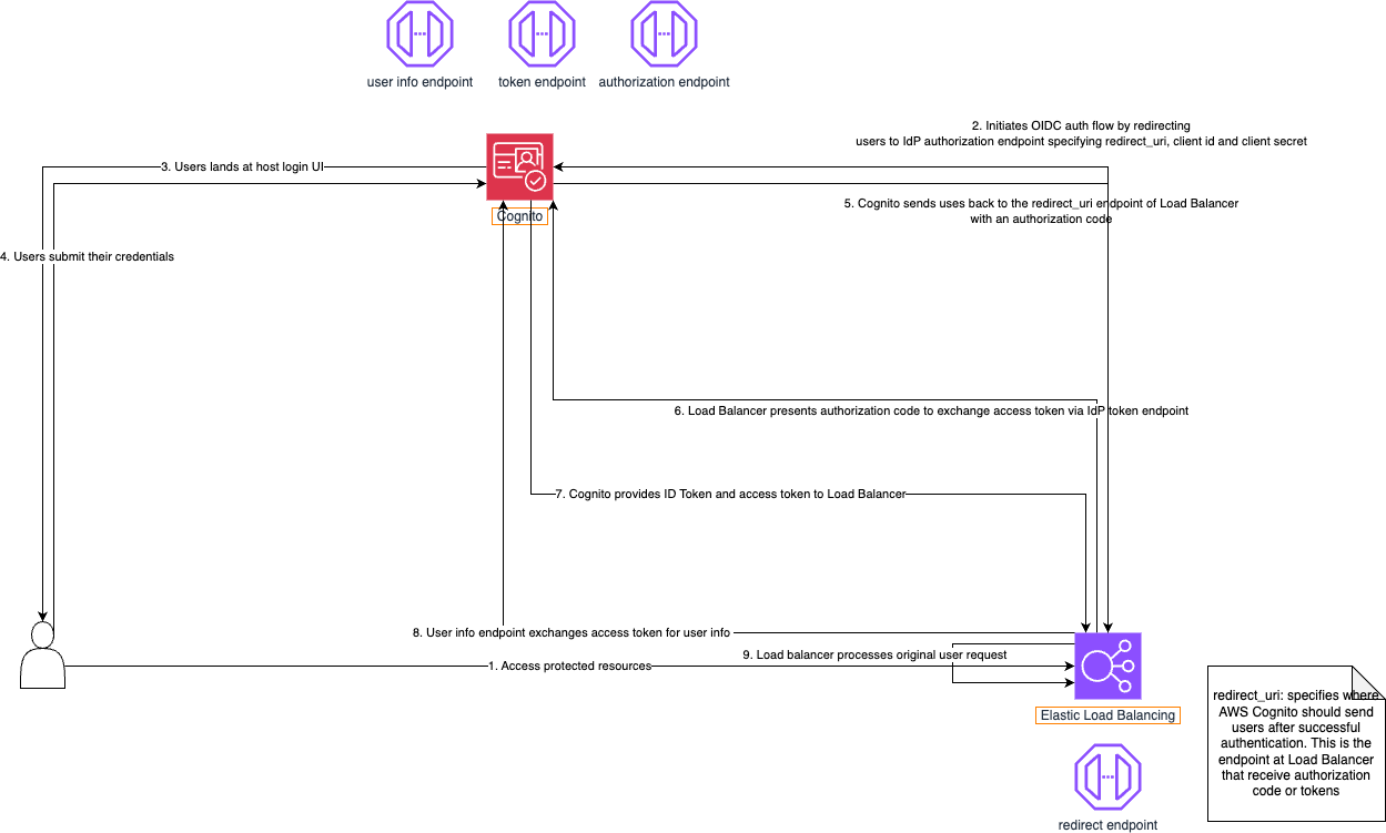 Design overview of authenticating user at Load Balancer