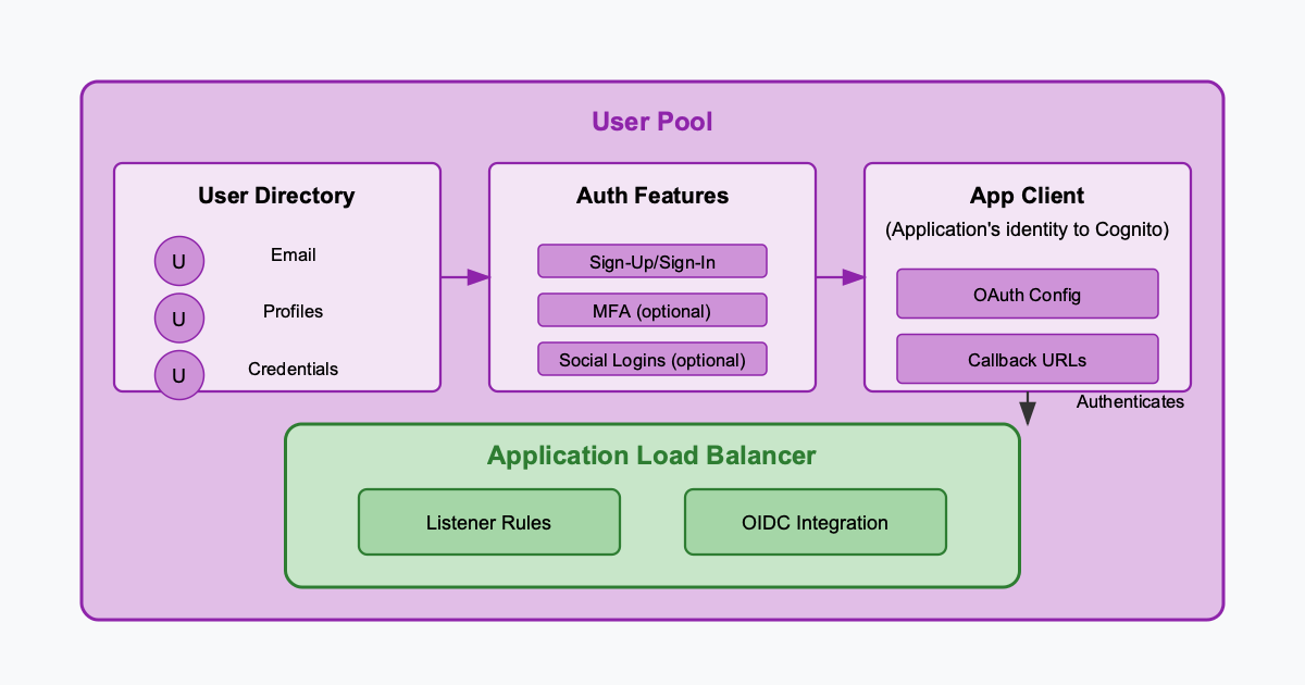 Cognito Configuration for No-code Auth