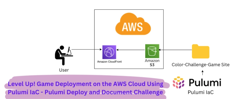 🏆 Level Up! Game Deployment on the AWS Cloud Using Pulumi IaC | 📢 Complete Step-by-Step Video Demo Included