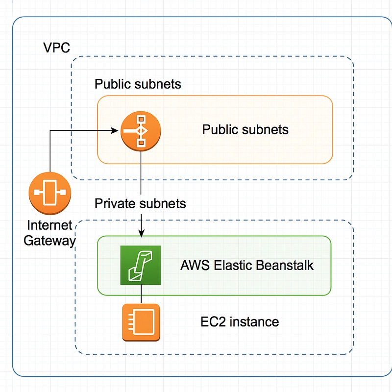 Elastic Beanstalk + VPC integration