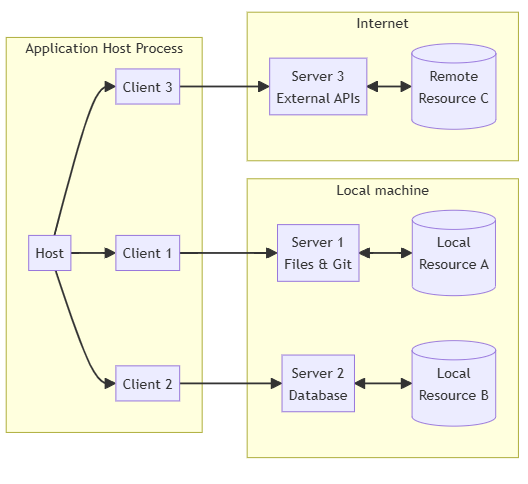Architecture Model Context Protocol