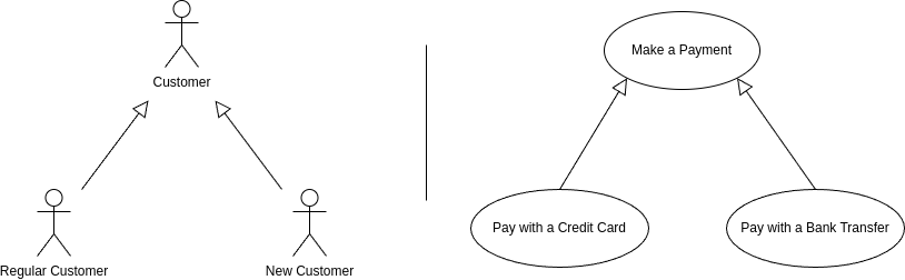 UML Use Case Diagram Generalization