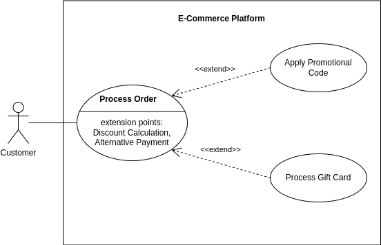 UML Use Case Diagram Extension Points