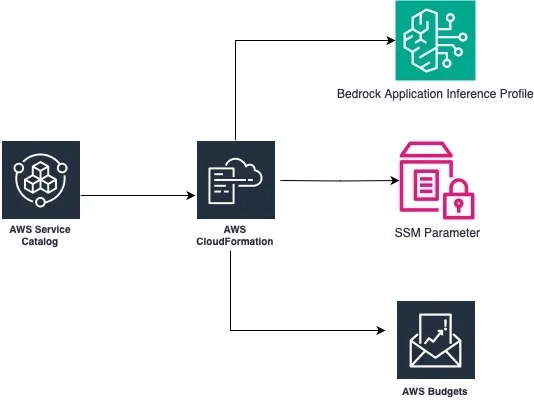 Building a Scalable Multi-Tenant Generative AI Platform with Amazon Bedrock : Part 1