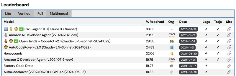 SWE-bench & SWE-bench Verified Benchmarks