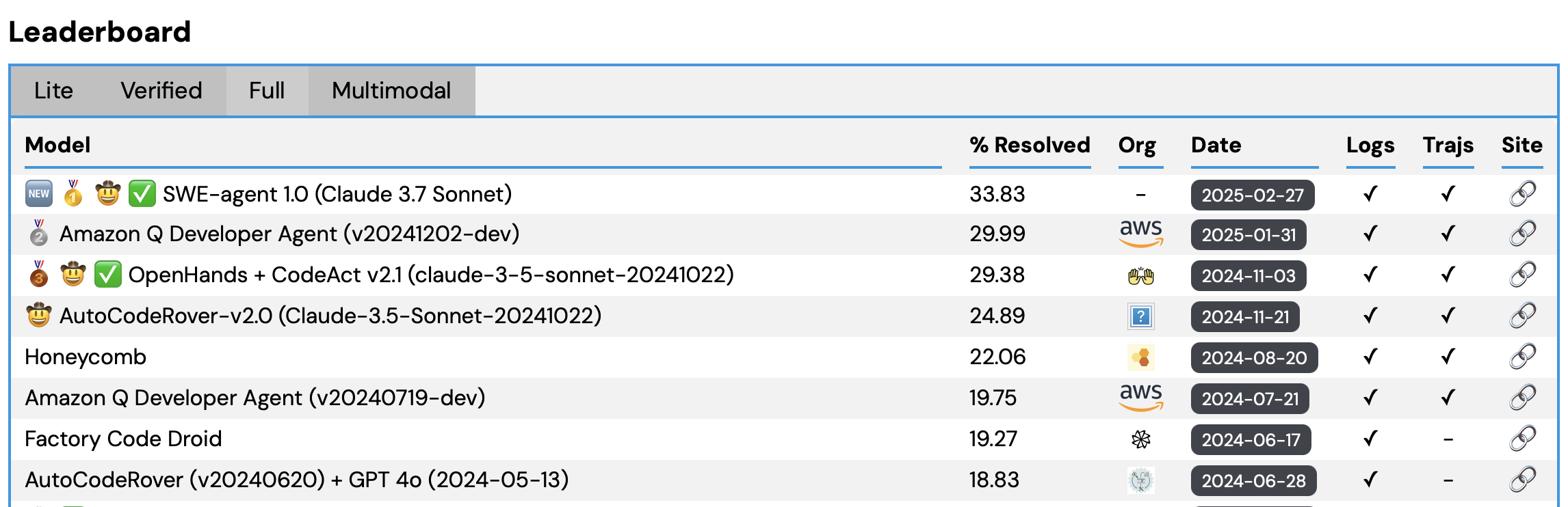 Screenshot of the SWE-bench leaderboard for the SWE-bench full benchmark variant