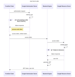 OAuth2 using Google Auth - Node.Js, VueJs