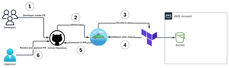 🚀 Streamlining Terraform PR Automation with Atlantis on ECS Fargate