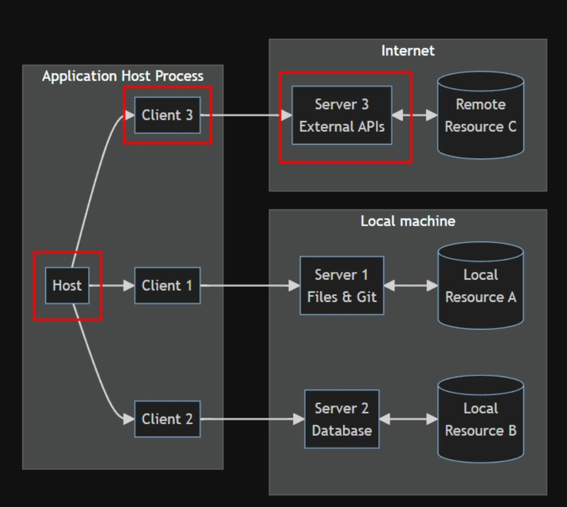 My Notes on Model Context Protocol Architecture: A Developer’s Dive
