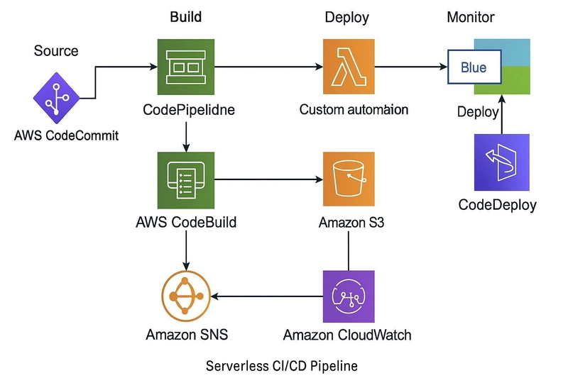 Serverless DevOps: Cutting Costs & Boosting CI/CD on AWS