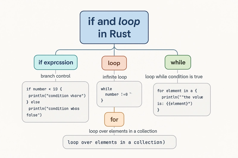 Rangkuman Rust: IF dan Loop