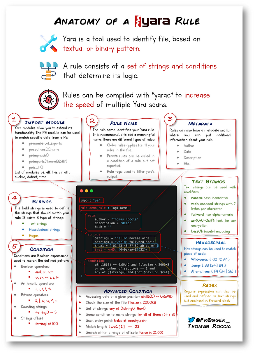 a picture showing a Yara rule cheatsheet developed by fr0gger_
