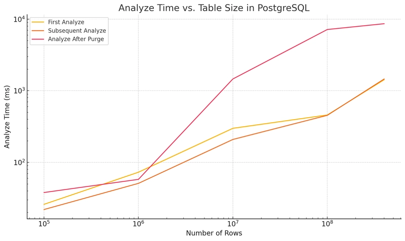 Investigating PostgreSQL's `ANALYZE` Runtime Behavior: Sampling, Table Size, and Cache Effects