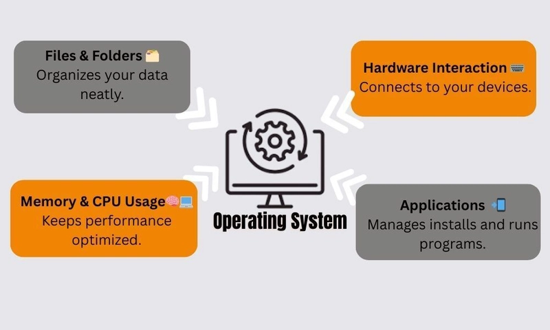 Understanding Linux